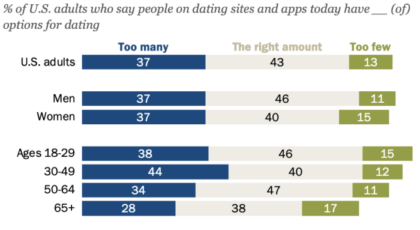 Dating for personal growth in USA